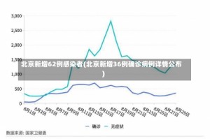 北京新增62例感染者(北京新增36例确诊病例详情公布)