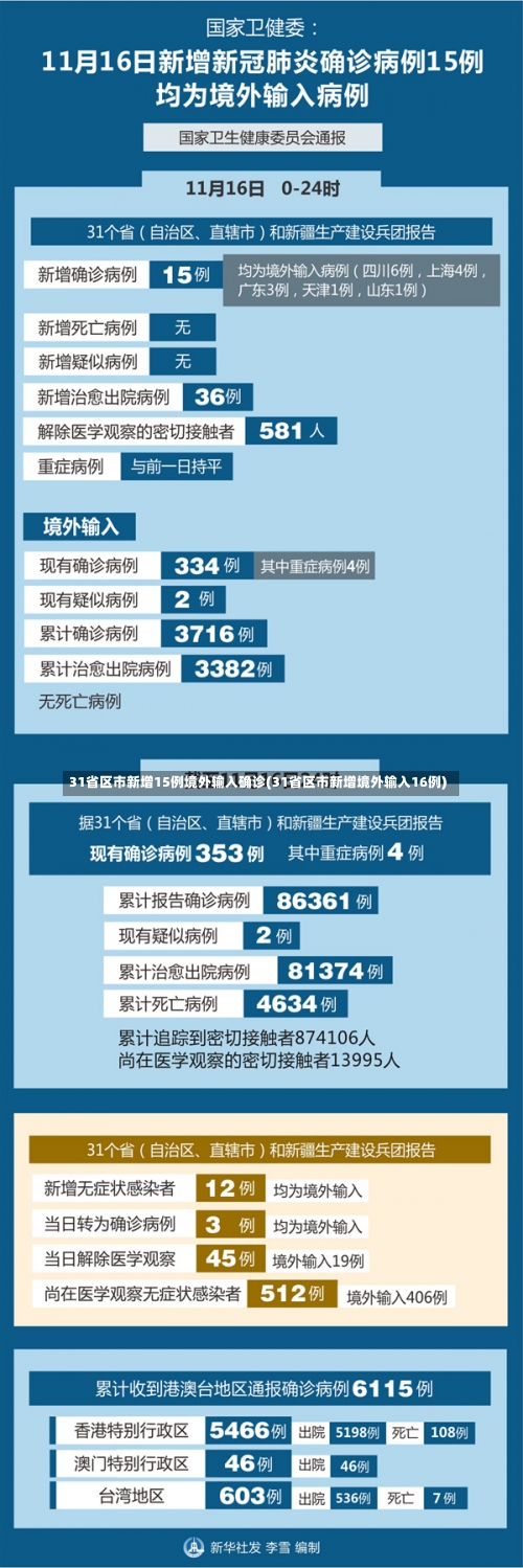 31省区市新增15例境外输入确诊(31省区市新增境外输入16例)-第2张图片