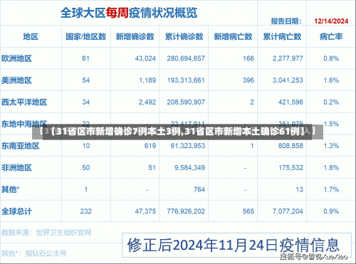 【31省区市新增确诊7例本土3例,31省区市新增本土确诊61例】-第3张图片