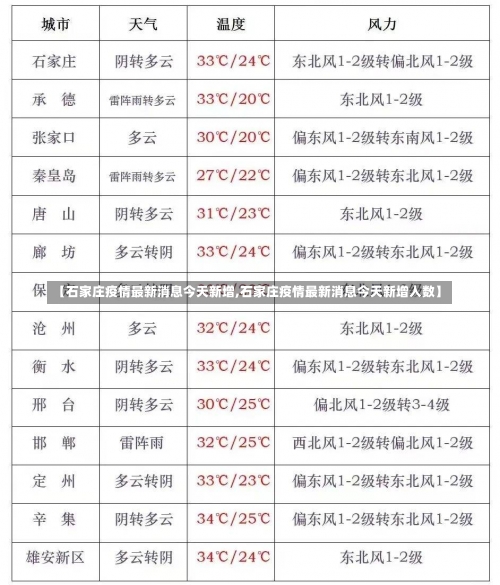 【石家庄疫情最新消息今天新增,石家庄疫情最新消息今天新增人数】-第2张图片