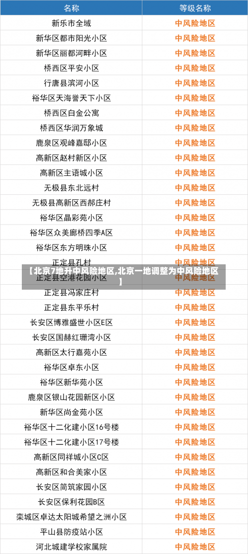 【北京7地升中风险地区,北京一地调整为中风险地区】-第2张图片
