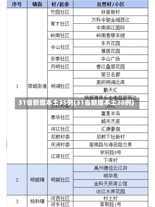 31省新增本土35例(31省新增本土38例)-第1张图片