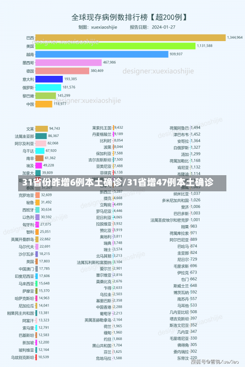 31省份昨增6例本土确诊/31省增47例本土确诊-第2张图片