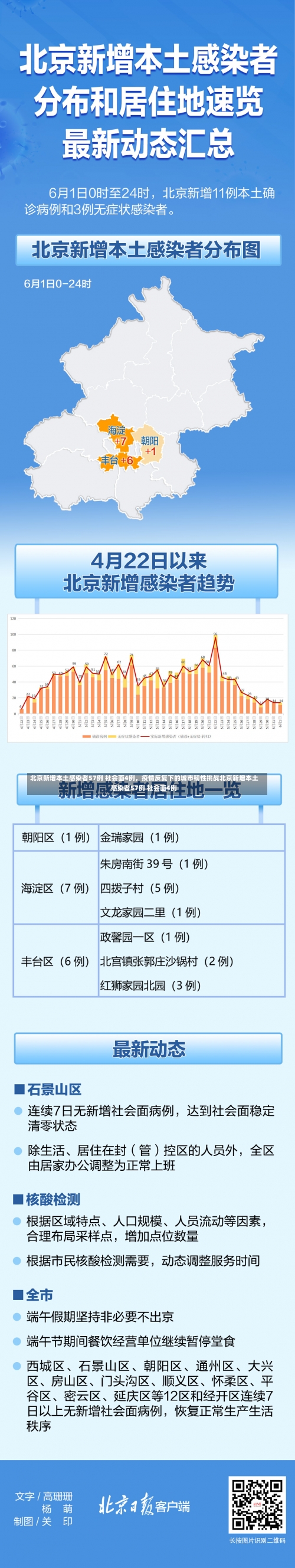 北京新增本土感染者57例 社会面4例	，疫情反复下的城市韧性挑战北京新增本土感染者57例 社会面4例-第2张图片