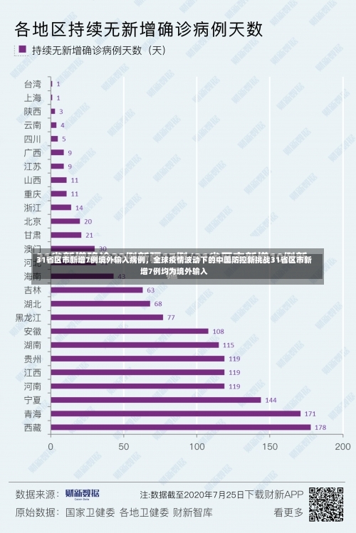 31省区市新增7例境外输入病例，全球疫情波动下的中国防控新挑战31省区市新增7例均为境外输入-第2张图片