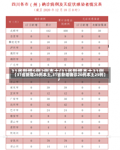 【31省新增26例本土,31省新增确诊26例本土25例】-第1张图片