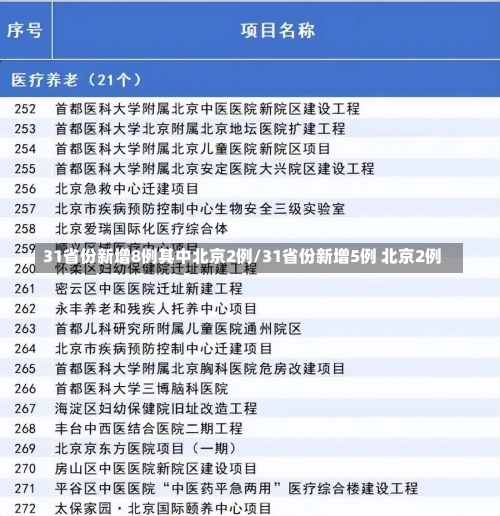 31省份新增8例其中北京2例/31省份新增5例 北京2例-第2张图片