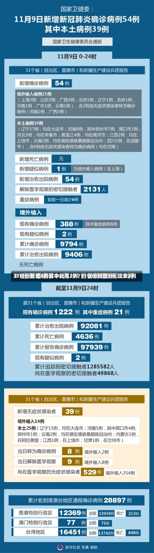 31省份新增8例其中北京2例/31省份新增5例 北京2例-第3张图片