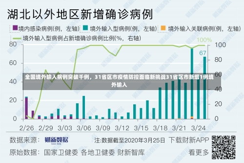全国境外输入病例突破千例	，31省区市疫情防控面临新挑战31省区市新增1例境外输入-第1张图片