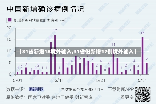 【31省新增18境外输入,31省份新增17例境外输入】-第1张图片