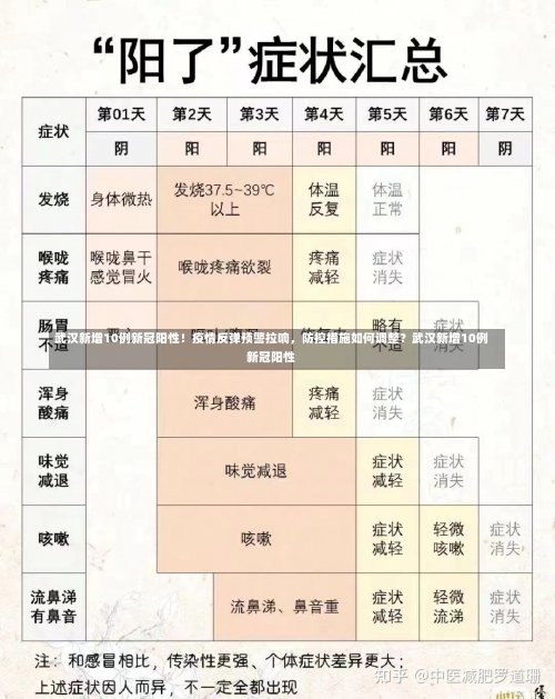 武汉新增10例新冠阳性！疫情反弹预警拉响，防控措施如何调整？武汉新增10例新冠阳性-第1张图片