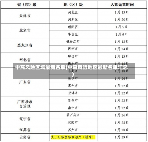 中高风险区域最新名单(中高风险地区最新名单汇总)-第2张图片