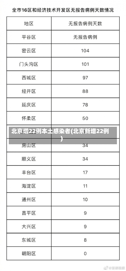 北京增22例本土感染者(北京新增22例)-第1张图片