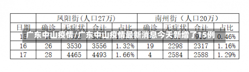 广东中山疫情/广东中山疫情最新消息今天新增了15例-第1张图片