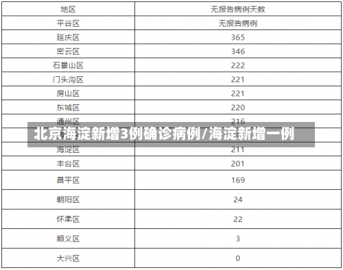 北京海淀新增3例确诊病例/海淀新增一例-第1张图片