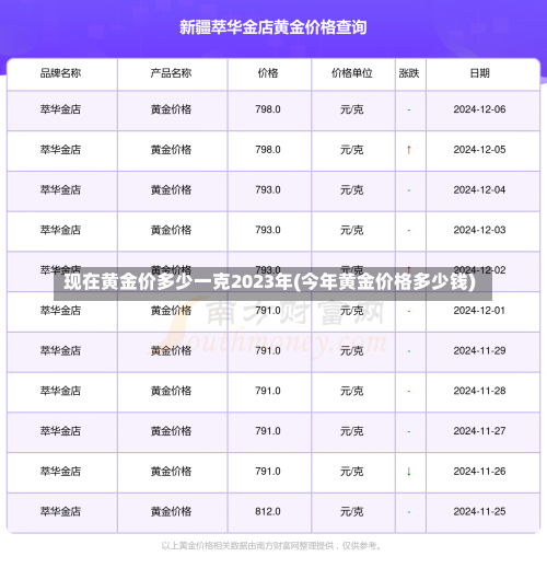 现在黄金价多少一克2023年(今年黄金价格多少钱)-第1张图片