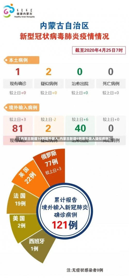 【内蒙古新增10例境外输入,内蒙古新增8例境外输入疑似病例】-第2张图片