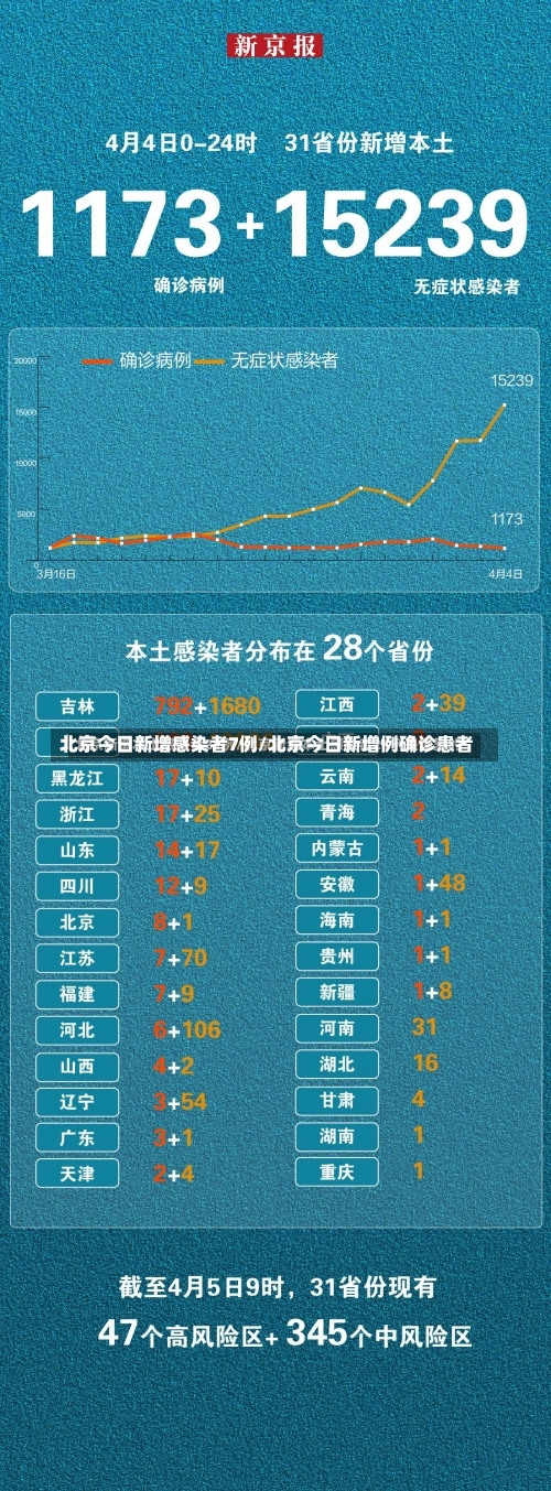 北京今日新增感染者7例/北京今日新增例确诊患者-第3张图片