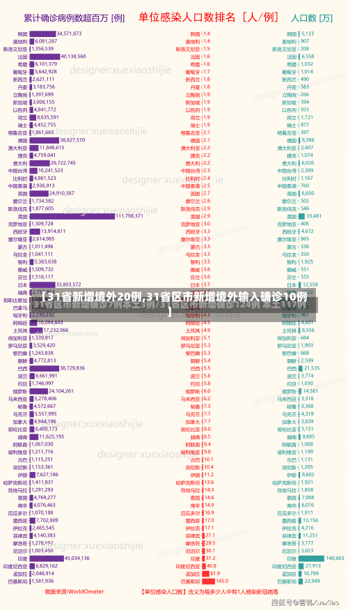 【31省新增境外20例,31省区市新增境外输入确诊10例】-第1张图片