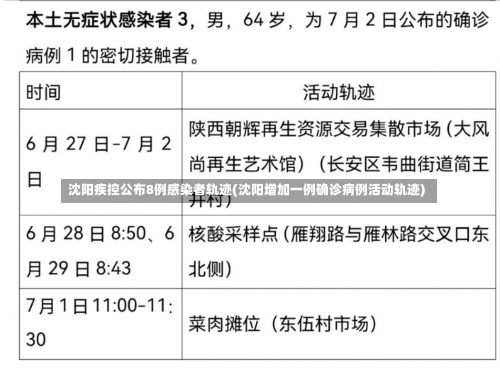 沈阳疾控公布8例感染者轨迹(沈阳增加一例确诊病例活动轨迹)-第1张图片