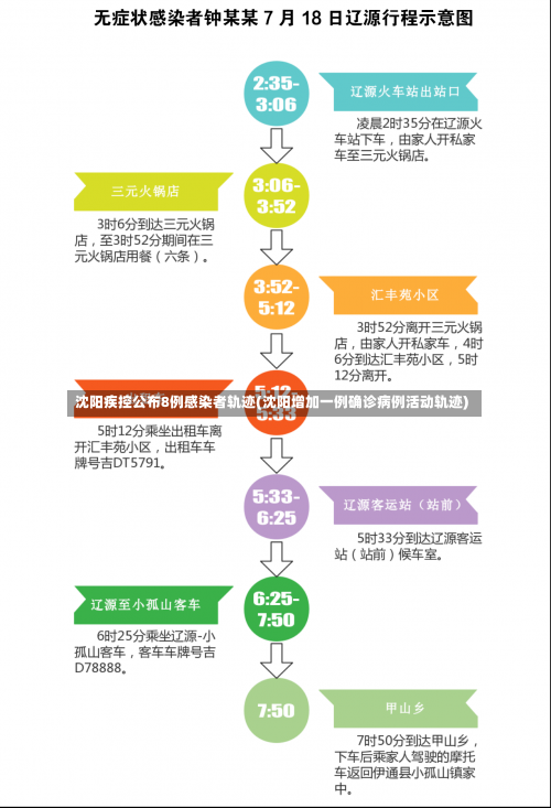 沈阳疾控公布8例感染者轨迹(沈阳增加一例确诊病例活动轨迹)-第2张图片