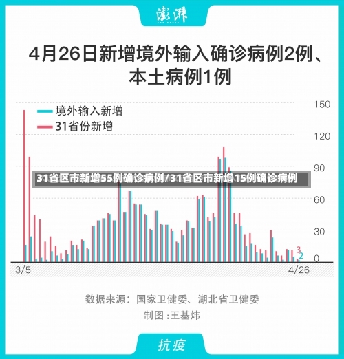 31省区市新增55例确诊病例/31省区市新增15例确诊病例-第2张图片