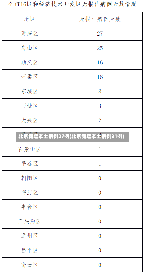 北京新增本土病例27例(北京新增本土病例31例)-第2张图片
