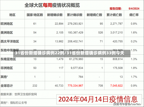 31省份新增确诊病例22例/31省份新增确诊病例33例今天-第2张图片