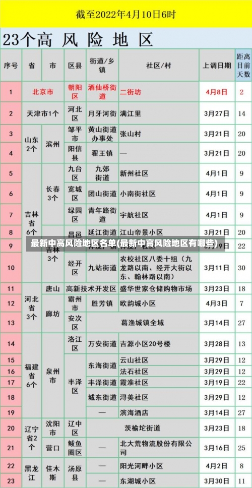 最新中高风险地区名单(最新中高风险地区有哪些)-第2张图片