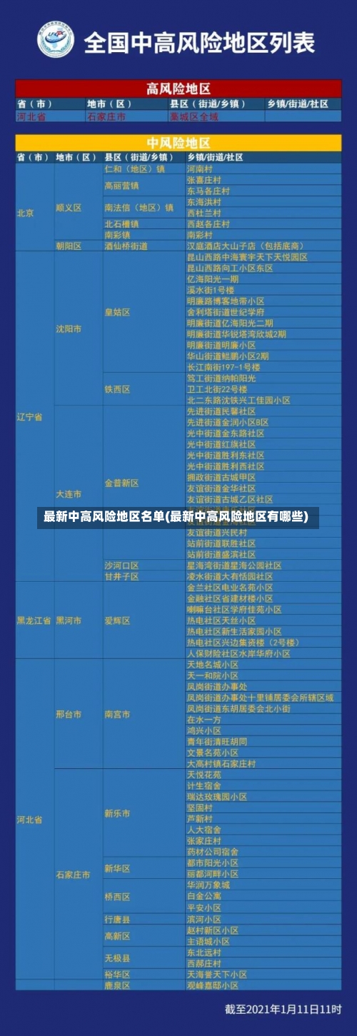 最新中高风险地区名单(最新中高风险地区有哪些)-第1张图片