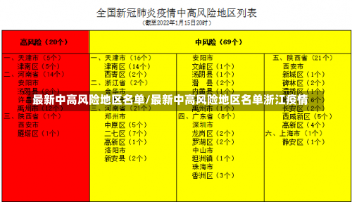 最新中高风险地区名单/最新中高风险地区名单浙江疫情-第3张图片