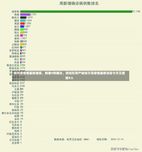 哈尔滨疫情最新通报，新增9例确诊，防控形势严峻哈尔滨疫情最新消息今天又增加9人-第2张图片