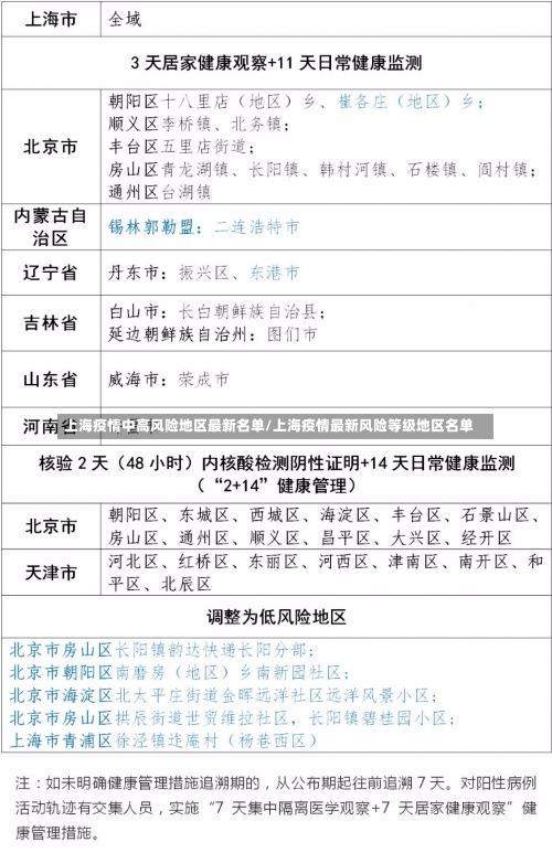 上海疫情中高风险地区最新名单/上海疫情最新风险等级地区名单-第3张图片
