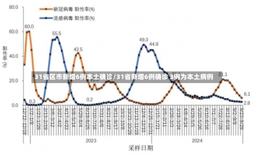 31省区市新增6例本土确诊/31省新增6例确诊 3例为本土病例-第1张图片