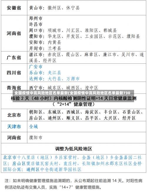 全国疫情中高风险地区名单最新(全国疫情中高风险地区名单最新730)-第2张图片