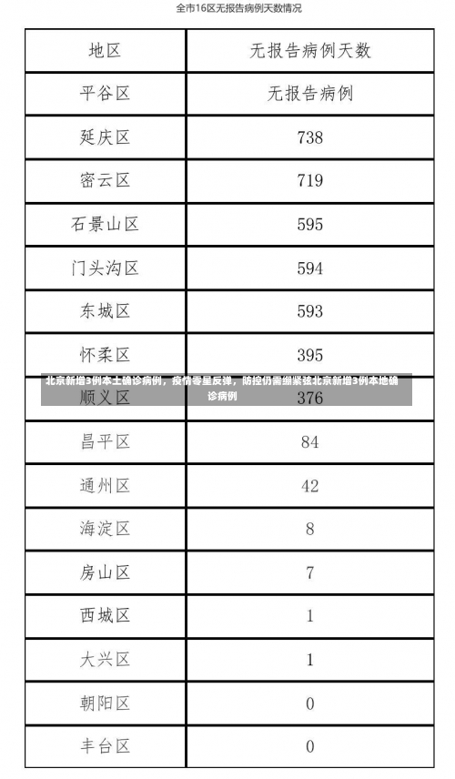 北京新增3例本土确诊病例，疫情零星反弹	，防控仍需绷紧弦北京新增3例本地确诊病例-第2张图片