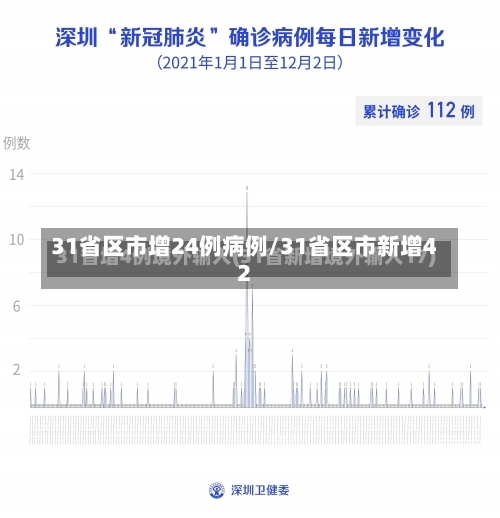 31省区市增24例病例/31省区市新增42-第2张图片