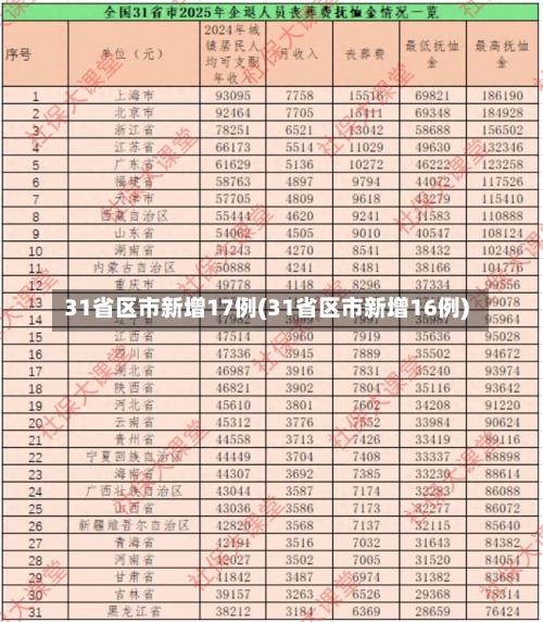31省区市新增17例(31省区市新增16例)-第2张图片