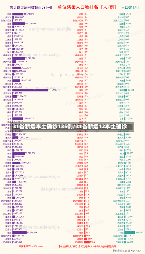 31省新增本土确诊135例/31省新增12本土确诊-第3张图片