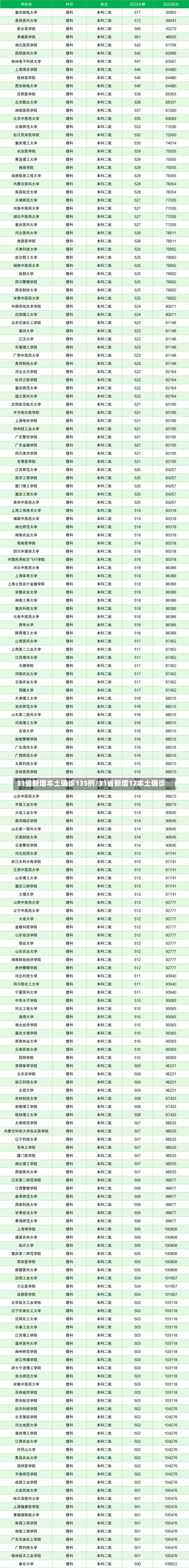 31省新增本土确诊135例/31省新增12本土确诊-第1张图片