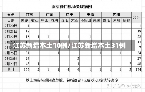 江苏新增本土10例/江苏新增本土31例-第1张图片