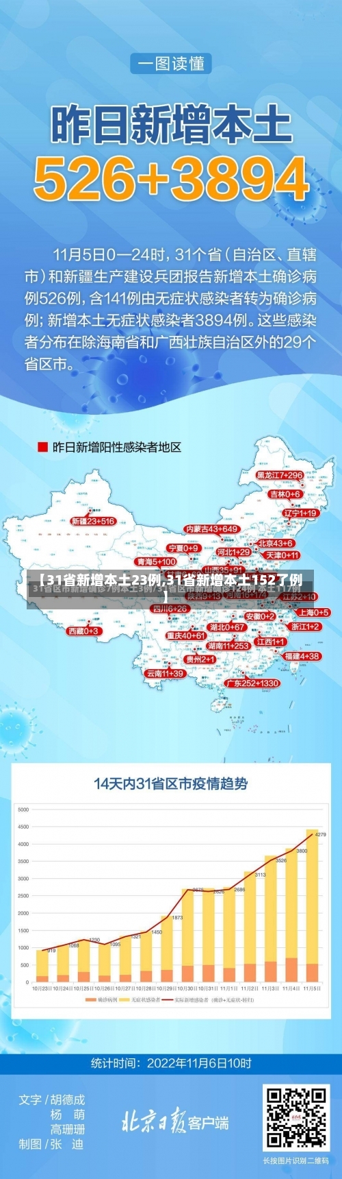 【31省新增本土23例,31省新增本土152了例】-第2张图片
