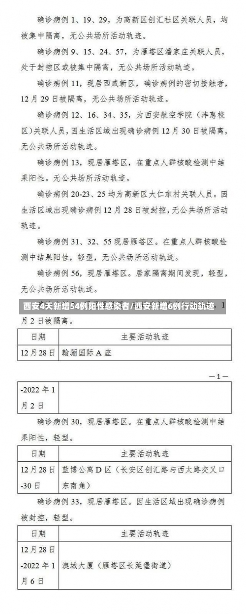 西安4天新增54例阳性感染者/西安新增6例行动轨迹-第1张图片