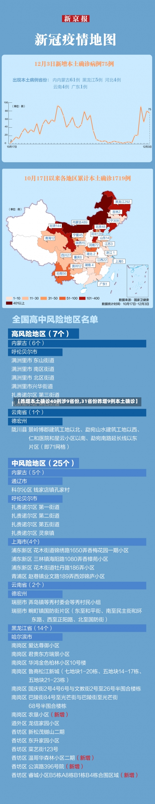 【昨增本土确诊40例涉9省份,31省份昨增9例本土确诊】-第3张图片
