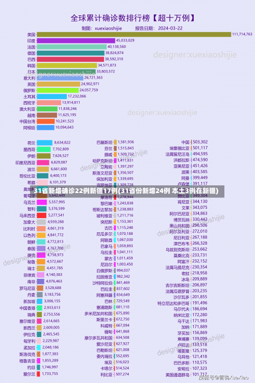 31省新增确诊22例新疆17例(31省份新增24例 本土3例在新疆)-第2张图片