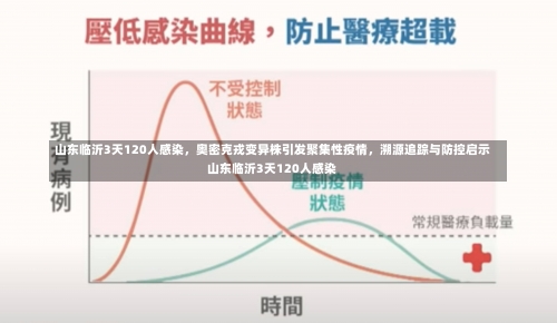 山东临沂3天120人感染	，奥密克戎变异株引发聚集性疫情，溯源追踪与防控启示山东临沂3天120人感染-第1张图片