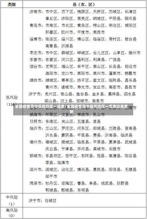 全国疫情高中低风险区一览表/全国疫情高中低风险区一览表动态更新-第2张图片