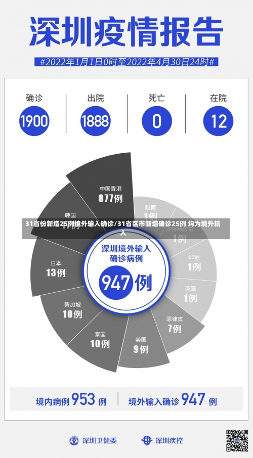 31省份新增25例境外输入确诊/31省区市新增确诊25例 均为境外输入-第1张图片