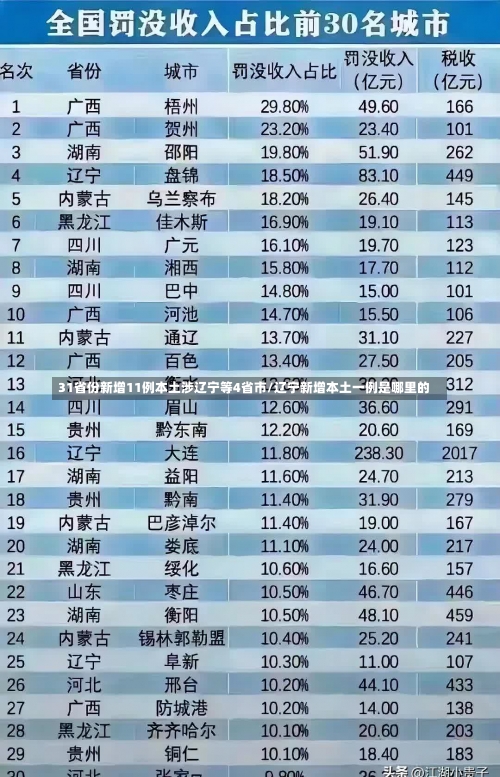 31省份新增11例本土涉辽宁等4省市/辽宁新增本土一例是哪里的-第2张图片