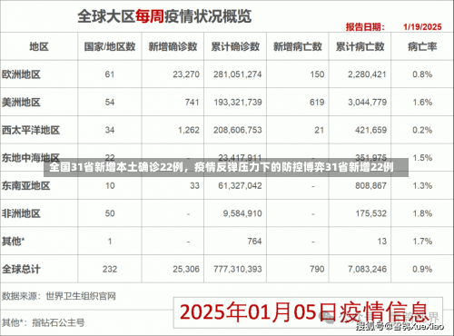 全国31省新增本土确诊22例	，疫情反弹压力下的防控博弈31省新增22例-第1张图片